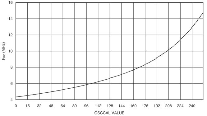 A chart of OSCCAL value vs frequency. The chart is a curve starting at about 0 mapping to about 4.2MHz, and going all the way up to 255 mapping to about 15MHz.